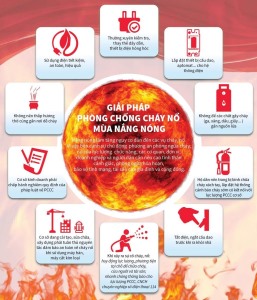 14 biện pháp phòng cháy, chữa cháy mùa nắng nóng cần ghi nhớ