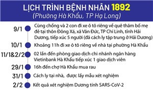 Lịch trình di chuyển của 4 bệnh nhân Covid-19 1892, 1893, 1894, 1895